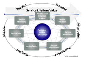 Service-Lifetime-Value von der CXC International GmbH